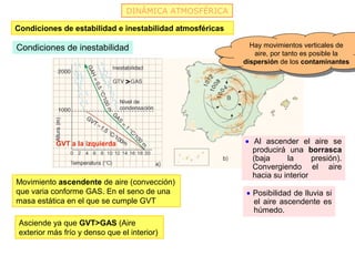 DINÁMICA ATMOSFÉRICA

Condiciones de estabilidad e inestabilidad atmosféricas

Condiciones de inestabilidad                                Hay movimientos verticales de
                                                             Hay movimientos verticales de
                                                              aire, por tanto es posible la
                                                               aire, por tanto es posible la
                                                          dispersión de los contaminantes
                                                           dispersión de los contaminantes

                                 >




            GVT a la izquierda                            • Al ascender el aire se
                                                            producirá una borrasca
                                                            (baja     la      presión).
                                                            Convergiendo el aire
                                                            hacia su interior
Movimiento ascendente de aire (convección)
que varia conforme GAS. En el seno de una                  • Posibilidad de lluvia si
masa estática en el que se cumple GVT                        el aire ascendente es
                                                             húmedo.
 Asciende ya que GVT>GAS (Aire
 exterior más frío y denso que el interior)
 