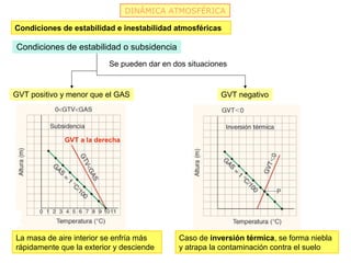 DINÁMICA ATMOSFÉRICA

Condiciones de estabilidad e inestabilidad atmosféricas

Condiciones de estabilidad o subsidencia
                          Se pueden dar en dos situaciones


GVT positivo y menor que el GAS                         GVT negativo




             GVT a la derecha




La masa de aire interior se enfría más      Caso de inversión térmica, se forma niebla
rápidamente que la exterior y desciende     y atrapa la contaminación contra el suelo
 