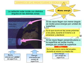 DINÁMICA DE LAS MASAS FLUIDAS A ESCALA GLOBAL



                                                                       Misma energía
   La radiación solar incide con distintos
       ángulos en las distintas zonas


                                                         Si los rayos llegan con menor ángulo
   Luz                                                   se recibe poca energía por unidad de
                                                         superficie
                                                       Luz
                                                         Es lo que ocurre en las zonas próximas
                 Perpendicular 90 º                                            Más oblicuo
                                                         a los polos, durante el invierno o al
                                                         amanecer y atardecer cerca de 0 º Luz
                                                                              más
                                                       Oblicuo
                                                         Si los rayos llegan perpendiculares a
                                                       menos de 90 º
                                                         la superficie se recibe mucha
                                                         energía por unidad de superficie
  - Superficie                          + Superficie                   Mucho +
                                                                       Superficie
                                                          Es lo que ocurre cerca del ecuador,
                                                          durante el verano o a medio día
                                                                   Poca energía
   Mucha                                  Energía                   por unidad de
energía por unidad                    intermedia por                 superficie
  de superficie                          unidad de
                                         superficie
 