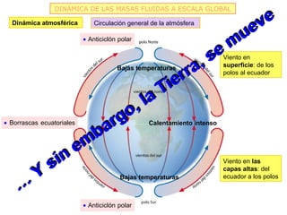 DINÁMICA DE LAS MASAS FLUIDAS A ESCALA GLOBAL
                                                                          e
  Dinámica atmosférica         Circulación general de la atmósfera

                                                                     u ev
                           • Anticiclón polar

                                                                 e m
                                                              ,s          Viento en
                                       Bajas temperaturas
                                                         r ra             superficie: de los
                                                                          polos al ecuador

                                                      Tie
                               la
                            o,
                       a
• Borrascas ecuatoriales rg                       Calentamiento intenso


                   m b
                 e
            s in                                                          Viento en las

          Y                             Bajas temperaturas
                                                                          capas altas: del
                                                                          ecuador a los polos
    …
                           • Anticiclón polar
 