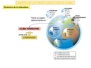 DINÁMICA DE LAS MASAS FLUIDAS A ESCALA GLOBAL

Dinámica de la hidrosfera




                            Tiene un papel
                            determinante en



                CLIMA TERRESTRE

              Junto a la
                   ATMÓSFERA
 