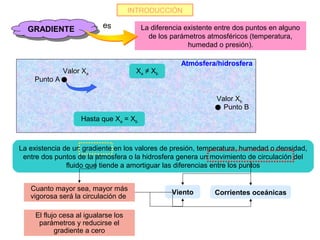 INTRODUCCIÓN

                            es          La diferencia existente entre dos puntos en alguno
  GRADIENTE
  GRADIENTE
                                          de los parámetros atmosféricos (temperatura,
                                                       humedad o presión).

                                                    Atmósfera/hidrosfera
              Valor Xa                 Xa ≠ Xb
    Punto A

                                                               Valor Xb
                                                                 Punto B
                    Hasta que Xa = Xb



La existencia de un gradiente en los valores de presión, temperatura, humedad o densidad,
 entre dos puntos de la atmósfera o la hidrosfera genera un movimiento de circulación del
               fluido que tiende a amortiguar las diferencias entre los puntos


   Cuanto mayor sea, mayor más
                                                 Viento        Corrientes oceánicas
   vigorosa será la circulación de

     El flujo cesa al igualarse los
      parámetros y reducirse el
            gradiente a cero
 