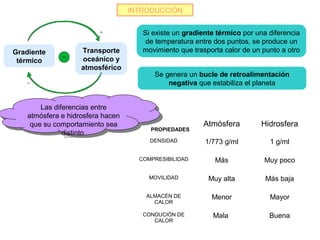 INTRODUCCIÓN


                                      Si existe un gradiente térmico por una diferencia
                                       de temperatura entre dos puntos, se produce un
Gradiente          Transporte         movimiento que trasporta calor de un punto a otro
 térmico           oceánico y
                   atmosférico
                                         Se genera un bucle de retroalimentación
                                             negativa que estabiliza el planeta


        Las diferencias entre
         Las diferencias entre
    atmósfera eehidrosfera hacen
     atmósfera hidrosfera hacen
     que su comportamiento sea
      que su comportamiento sea                         Atmósfera         Hidrosfera
                                        PROPIEDADES
               distinto
                distinto
                                        DENSIDAD         1/773 g/ml          1 g/ml

                                     COMPRESIBILIDAD        Más            Muy poco

                                        MOVILIDAD         Muy alta          Más baja

                                       ALMACÉN DE          Menor             Mayor
                                         CALOR

                                      CONDUCIÓN DE         Mala              Buena
                                         CALOR
 