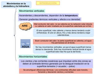 Movimientos en la                  INTRODUCCIÓN
atmósfera y la hidrosfera

               Movimientos verticales
               Ascendentes y descendentes, dependen de la temperatura
               Generan gradientes térmicos verticales y afecta a su densidad

                               Mal conductor del calor, no se calienta por la radiación solar directa.
                 AIRE
                 AIRE           Lo calienta el calor irradiado por la superficie calentada por el Sol.

                                  El aire superficial, más caliente y menos denso tenderá a subir
                                  enfriándose. El aire en altura, frío y más denso tenderá a bajar
                                                            calentándose.

                                 Buen conductor del calor, la parte superficial se calienta y el agua
                                                  fría permanece en el fondo.

                 AGUA            No hay movimientos verticales, ya que el agua superficial menos
                                 densa no desciende. Solo hay movimiento vertical donde el agua
                                            superficial este más fría que la del fondo

               Movimientos horizontales
                 Los vientos y las corrientes oceánicas que impulsan entre dos zonas se
                  deben al contraste térmico generado por la desigual insolación en la
                                  superficie terrestre (+ ecuador, - polos)
                   Se amortiguan diferencias térmicas. Los continentes dificultan este transito,
                                   frenando y desviando vientos y corrientes
 