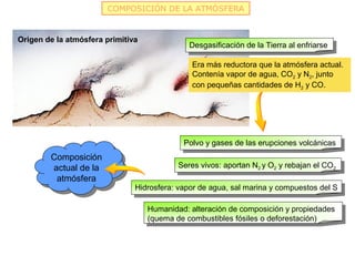 COMPOSICIÓN DE LA ATMÓSFERA


Origen de la atmósfera primitiva
                                              Desgasificación de la Tierra al enfriarse

                                              Era más reductora que la atmósfera actual.
                                              Contenía vapor de agua, CO2 y N2, junto
                                              con pequeñas cantidades de H2 y CO.




                                            Polvo y gases de las erupciones volcánicas
        Composición
        Composición
        actual de la                       Seres vivos: aportan N2 y O2 y rebajan el CO2
         actual de la
         atmósfera
          atmósfera
                               Hidrosfera: vapor de agua, sal marina y compuestos del S

                                   Humanidad: alteración de composición y propiedades
                                   (quema de combustibles fósiles o deforestación)
 