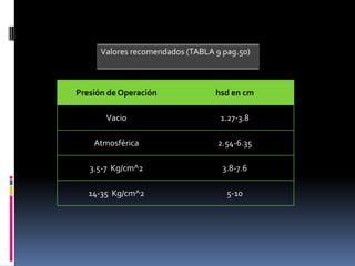 Valores recomendados (TABLA 9 pag.50)



Presión de Operación              hsd en cm

       Vacio                       1.27-3.8

    Atmosférica                   2.54-6.35

   3.5-7 Kg/cm^2                    3.8-7.6

   14-35 Kg/cm^2                     5-10
 
