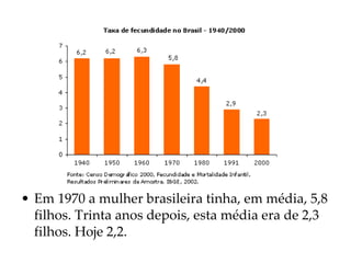 Em 1970 a mulher brasileira tinha, em média, 5,8 filhos. Trinta anos depois, esta média era de 2,3 filhos. Hoje 2,2. 