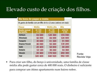 Elevado custo de criação dos filhos. Para criar um filho, do berço à universidade, uma família de classe média alta pode gastar cerca de 400 000 reais. O dinheiro é suficiente para comprar um ótimo apartamento num bairro nobre.   Fonte: Revista Veja 