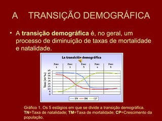 A  TRANSIÇÃO DEMOGRÁFICA A  transição demográfica  é, no geral, um processo de diminuição de taxas de  mortalidade  e  natalidade . Gráfico 1. Os 5 estágios em que se divide a transição demográfica.  TN =Taxa de natalidade;  TM =Taxa de mortalidade;  CP =Crescimento da população.  