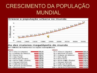 CRESCIMENTO DA POPULAÇÃO  MUNDIAL 