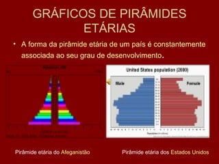 GRÁFICOS DE PIRÂMIDES ETÁRIAS A forma da pirâmide etária de um país é constantemente associada ao seu grau de desenvolvimento . Pirâmide etária do  Afeganistão Pirâmide etária dos  Estados Unidos 