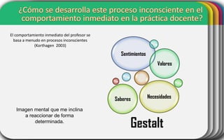 El comportamiento inmediato del profesor se
basa a menudo en procesos inconscientes
(Korthagen 2003)

Sentimientos
Valores

Saberes
Imagen mental que me inclina
a reaccionar de forma
determinada.

Necesidades

Gestalt

 