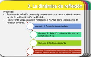 Propósito:
• Promover la reflexión personal y conjunta sobre el desempeño docente a
través de la identificación de Gestalts.
• Promover la utilización de la metodología ALACT como instrumento de
reflexión docente.
Momento 1: Presentación de la clase
Momento 2: Reflexión individual: Llenado de
instrumentos 1 y 2
Momento 3: Reflexión conjunta

Momento 4: Preparación de comportamientos alternativos (Sólo
para quien presentó la clase) – El grupo plasma sus aprendizajes.

 