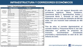 INFRAESTRUCTURA Y CORREDORES ECONÓMICOS
El plan de la red vial regional desarrolla seis
corredores logísticos Olmos, Costa...