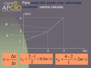 Para cada reta existe uma velocidade
constante, vamos calcular.
t
x
v smvA /5,0
2
12
smvB /2
1
24
x(m)
t(s)
1
2
2
4
3
A
B
 