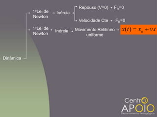 tvxtx o .)(
Dinâmica
Inércia
Repouso (V=0)
Velocidade Cte
FR=0
FR=0
1aLei de
Newton
1aLei de
Newton
Inércia Movimento Retilíneo
uniforme
 