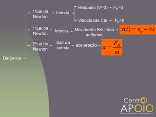 Sair da
inércia
m
F
a Raceleração
tvxtx o .)(
Dinâmica
Inércia
Repouso (V=0)
Velocidade Cte
FR=0
FR=0
1aLei de
Newton
1aLei de
Newton
Inércia Movimento Retilíneo
uniforme
2aLei de
Newton
 