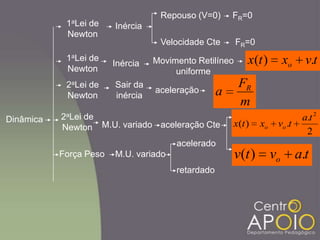 aceleração CteM.U. variado
2
.
.)(
2
ta
tvxtx oo
tavtv o .)(
Sair da
inércia
m
F
a Raceleração
tvxtx o .)(
Dinâmica
Inércia
Repouso (V=0)
Velocidade Cte
FR=0
FR=0
1aLei de
Newton
1aLei de
Newton
Inércia Movimento Retilíneo
uniforme
2aLei de
Newton
2aLei de
Newton
M.U. variado
acelerado
retardado
Força Peso
 