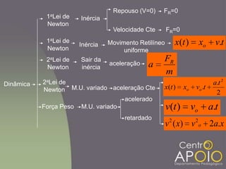 xavxv o .2)( 22
aceleração CteM.U. variado
2
.
.)(
2
ta
tvxtx oo
tavtv o .)(
Sair da
inércia
m
F
a Raceleração
tvxtx o .)(
Dinâmica
Inércia
Repouso (V=0)
Velocidade Cte
FR=0
FR=0
1aLei de
Newton
1aLei de
Newton
Inércia Movimento Retilíneo
uniforme
2aLei de
Newton
2aLei de
Newton
M.U. variado
acelerado
retardado
Força Peso
 