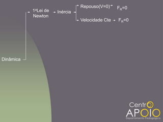 Dinâmica
Inércia
Repouso(V=0)
Velocidade Cte
FR=0
FR=0
1aLei de
Newton
 