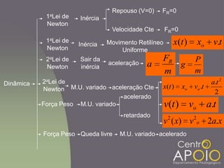 m
P
g
xavxv o .2)( 22
aceleração CteM.U. variado
2
.
.)(
2
ta
tvxtx oo
tavtv o .)(
Sair da
inércia
m
F
a Raceleração
tvxtx o .)(
Dinâmica
Inércia
Repouso (V=0)
Velocidade Cte
FR=0
FR=0
1aLei de
Newton
1aLei de
Newton
Inércia Movimento Retilíneo
Uniforme
2aLei de
Newton
2aLei de
Newton
M.U. variado
acelerado
retardado
Força Peso
Queda livre M.U. variadoForça Peso acelerado
 