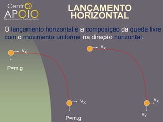 LANÇAMENTO
HORIZONTAL
O lançamento horizontal é a composição da queda livre
com o movimento uniforme na direção horizontal.
P=m.g
vX
P=m.g
vX
vX
vY
vX
 