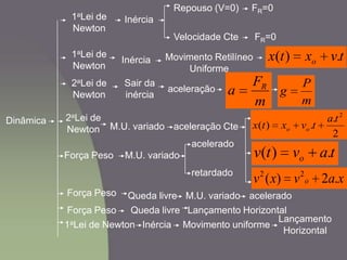 Lançamento HorizontalQueda livre
Movimento uniforme
Queda livre M.U. variadoForça Peso
m
P
g
acelerado
xavxv o .2)( 22
aceleração CteM.U. variado
2
.
.)(
2
ta
tvxtx oo
tavtv o .)(
Sair da
inércia
m
F
a Raceleração
tvxtx o .)(
Dinâmica
Inércia
Repouso (V=0)
Velocidade Cte
FR=0
FR=0
1aLei de
Newton
1aLei de
Newton
Inércia Movimento Retilíneo
Uniforme
2aLei de
Newton
2aLei de
Newton
Força Peso
M.U. variado
acelerado
retardado
Força Peso
1aLei de Newton Inércia
Lançamento
Horizontal
 