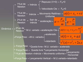 Lançamento Vertical M.U.variado retardado
Lançamento HorizontalQueda livre
Movimento uniforme
Queda livre M.U. variadoForça Peso
m
P
g
acelerado
xavxv o .2)( 22
aceleração CteM.U. variado
2
.
.)(
2
ta
tvxtx oo
tavtv o .)(
Sair da
inércia
m
F
a Raceleração
tvxtx o .)(
Dinâmica
Inércia
Repouso (V=0)
Velocidade Cte
FR=0
FR=0
1aLei de
Newton
1aLei de
Newton
Inércia Movimento Retilíneo
Uniforme
2aLei de
Newton
2aLei de
Newton
Força Peso
M.U. variado
acelerado
retardado
Força Peso
1aLei de Newton Inércia
Lançamento
Horizontal
Força Peso
 
