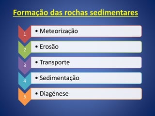 Formação das rochas sedimentares
1
• Meteorização
2
• Erosão
3
• Transporte
4
• Sedimentação
5
• Diagénese
 