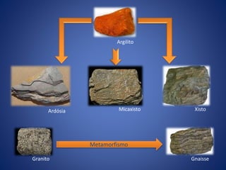 Granito
Xisto
Micaxisto
Ardósia
Gnaisse
Argilito
Metamorfismo
 