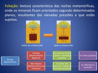 Foliação: textura característica das rochas metamórficas,
onde os minerais ficam orientados segundo determinados
planos, resultantes das elevadas pressões a que estão
sujeitos.
Rochas
Metamórficas
Foliadas
(Metamorfismo
Regional)
Os minerais foram
sujeitos a elevadas
pressões
Ex: Xisto e gnaisse
Não foliadas
(Metamorfismo de
Contacto)
As rochas não
estiveram sujeitas a
elevadas pressões
Ex: Mármore e
quartzito
Antes da compressão Após a compressão
 