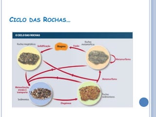 CICLO DAS ROCHAS…
 