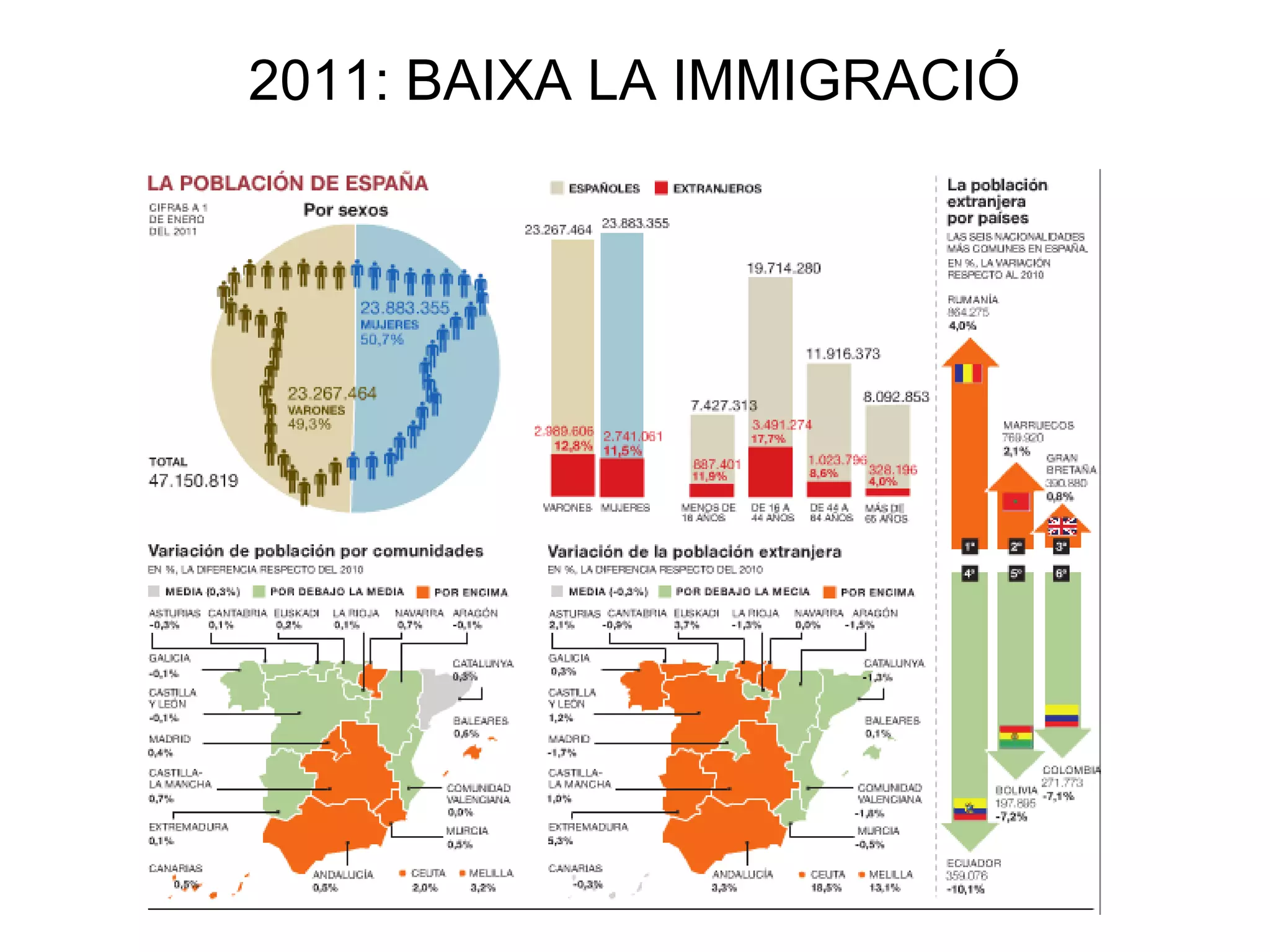 2011: BAIXA LA IMMIGRACIÓ
 