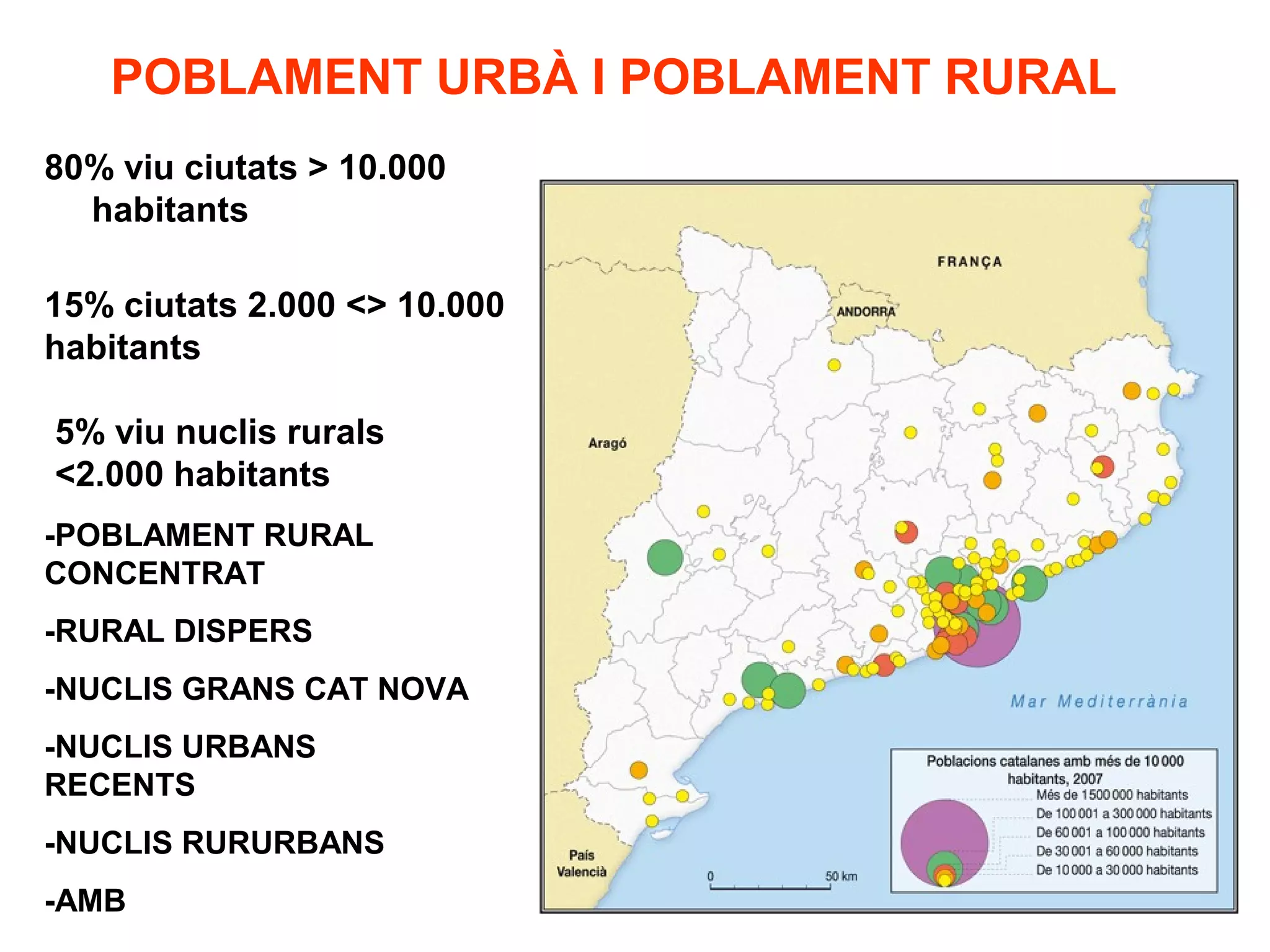 POBLAMENT URBÀ I POBLAMENT RURAL
80% viu ciutats > 10.000
  habitants

15% ciutats 2.000 <> 10.000
habitants

5% viu nuclis rurals
<2.000 habitants
-POBLAMENT RURAL
CONCENTRAT
-RURAL DISPERS
-NUCLIS GRANS CAT NOVA
-NUCLIS URBANS
RECENTS
-NUCLIS RURURBANS
-AMB
 