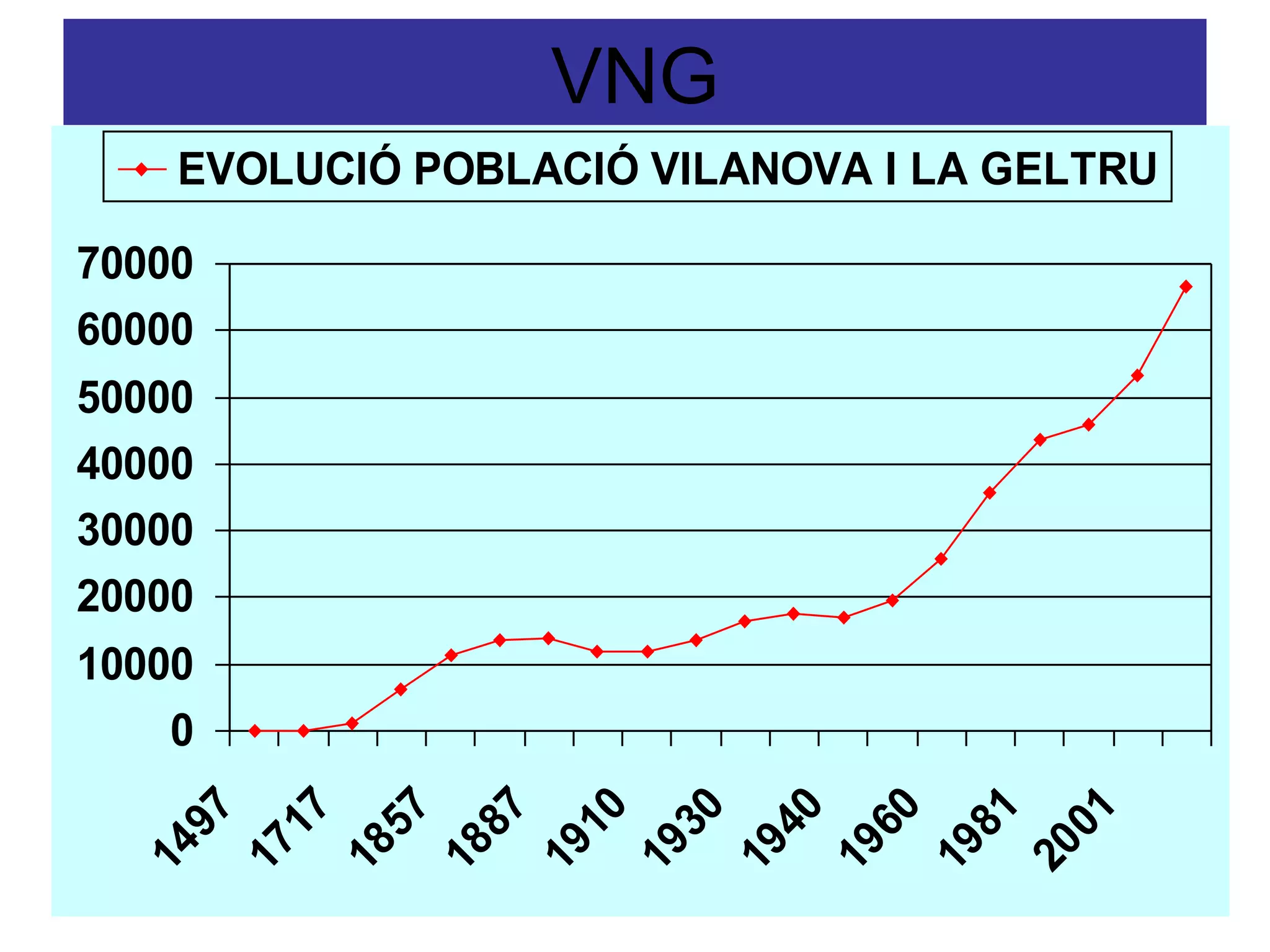 VNG
    EVOLUCIÓ POBLACIÓ VILANOVA I LA GELTRU

70000
60000
50000
40000
30000
20000
10000
    0
     87

     10
     97

     17

     57




     30

     40

     60

     81

     01
  17



  18

  19

  19



  19
  14



  18




  19



  19

  20
 