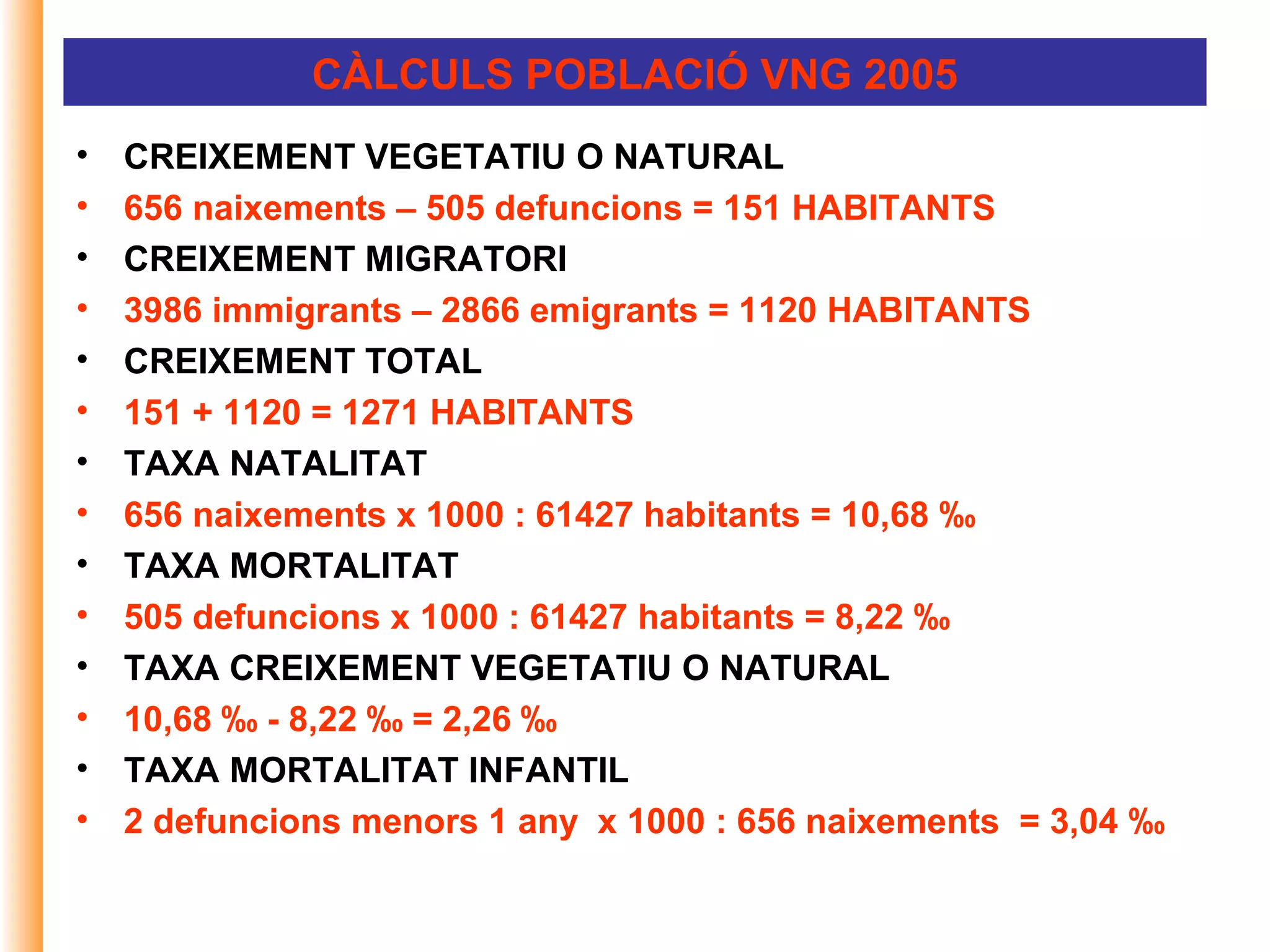 CÀLCULS POBLACIÓ VNG 2005
•   CREIXEMENT VEGETATIU O NATURAL
•   656 naixements – 505 defuncions = 151 HABITANTS
•   CREIXEMENT MIGRATORI
•   3986 immigrants – 2866 emigrants = 1120 HABITANTS
•   CREIXEMENT TOTAL
•   151 + 1120 = 1271 HABITANTS
•   TAXA NATALITAT
•   656 naixements x 1000 : 61427 habitants = 10,68 ‰
•   TAXA MORTALITAT
•   505 defuncions x 1000 : 61427 habitants = 8,22 ‰
•   TAXA CREIXEMENT VEGETATIU O NATURAL
•   10,68 ‰ - 8,22 ‰ = 2,26 ‰
•   TAXA MORTALITAT INFANTIL
•   2 defuncions menors 1 any x 1000 : 656 naixements = 3,04 ‰
 