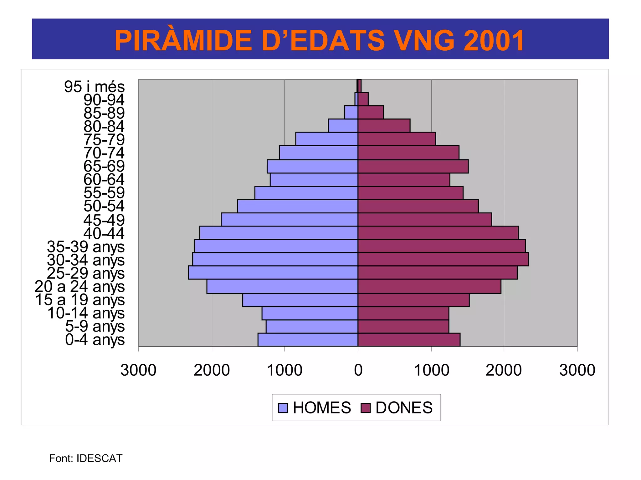 PIRÀMIDE D’EDATS VNG 2001
    95 i més
      90-94
      85-89
      80-84
      75-79
      70-74
      65-69
      60-64
      55-59
      50-54
      45-49
      40-44
 35-39 anys
 30-34 anys
 25-29 anys
20 a 24 anys
15 a 19 anys
 10-14 anys
    5-9 anys
    0-4 anys
             3000   2000   1000      0      1000   2000   3000

                             HOMES       DONES

 Font: IDESCAT
 
