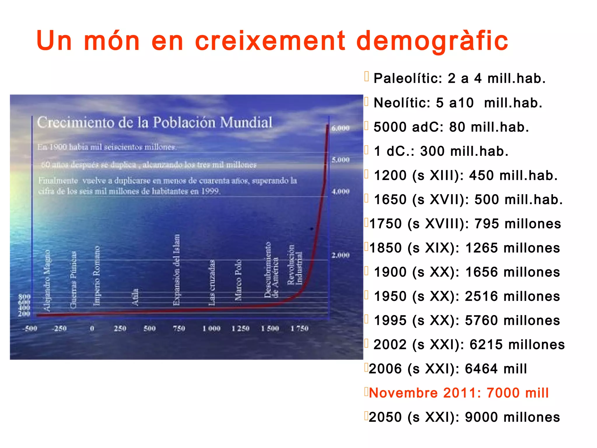 Un món en creixement demogràfic
                      Paleolític: 2 a 4 mill.hab.
                      Neolític: 5 a10 mill.hab.
                      5000 adC: 80 mill.hab.
                      1 dC.: 300 mill.hab.
                      1200 (s XIII): 450 mill.hab.
                      1650 (s XVII): 500 mill.hab.
                     1750 (s XVIII): 795 millones
                     1850 (s XIX): 1265 millones
                      1900 (s XX): 1656 millones
                      1950 (s XX): 2516 millones
                      1995 (s XX): 5760 millones
                      2002 (s XXI): 6215 millones
                     2006 (s XXI): 6464 mill
                     Novembre 2011: 7000 mill
                     2050 (s XXI): 9000 millones
 