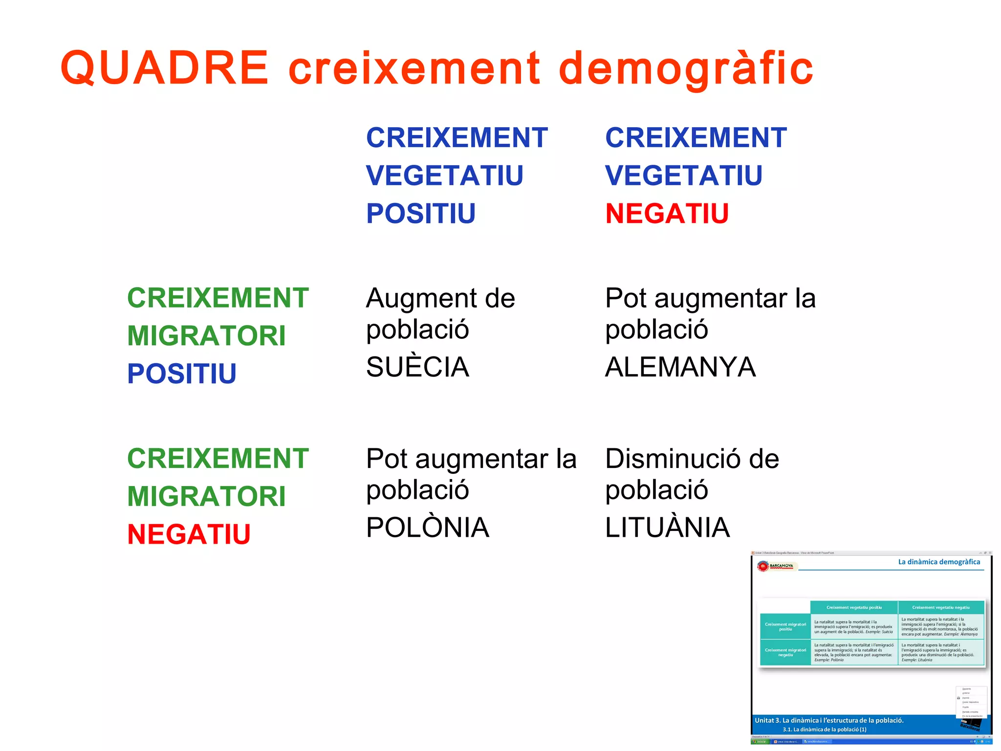 QUADRE creixement demogràfic
               CREIXEMENT       CREIXEMENT
               VEGETATIU        VEGETATIU
               POSITIU          NEGATIU


  CREIXEMENT   Augment de       Pot augmentar la
  MIGRATORI    població         població
  POSITIU      SUÈCIA           ALEMANYA


  CREIXEMENT   Pot augmentar la Disminució de
  MIGRATORI    població         població
  NEGATIU      POLÒNIA          LITUÀNIA
 