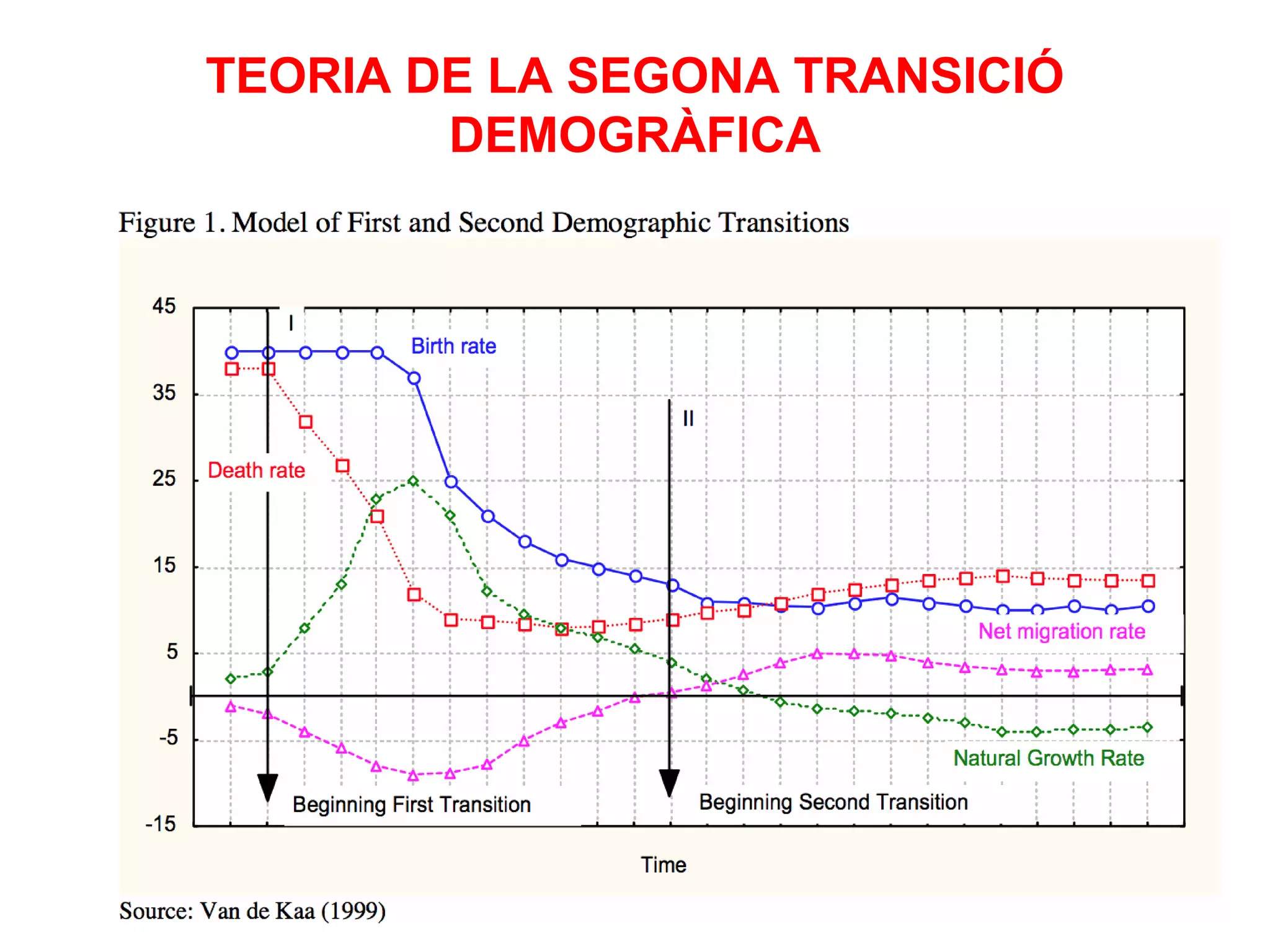 TEORIA DE LA SEGONA TRANSICIÓ
        DEMOGRÀFICA
 