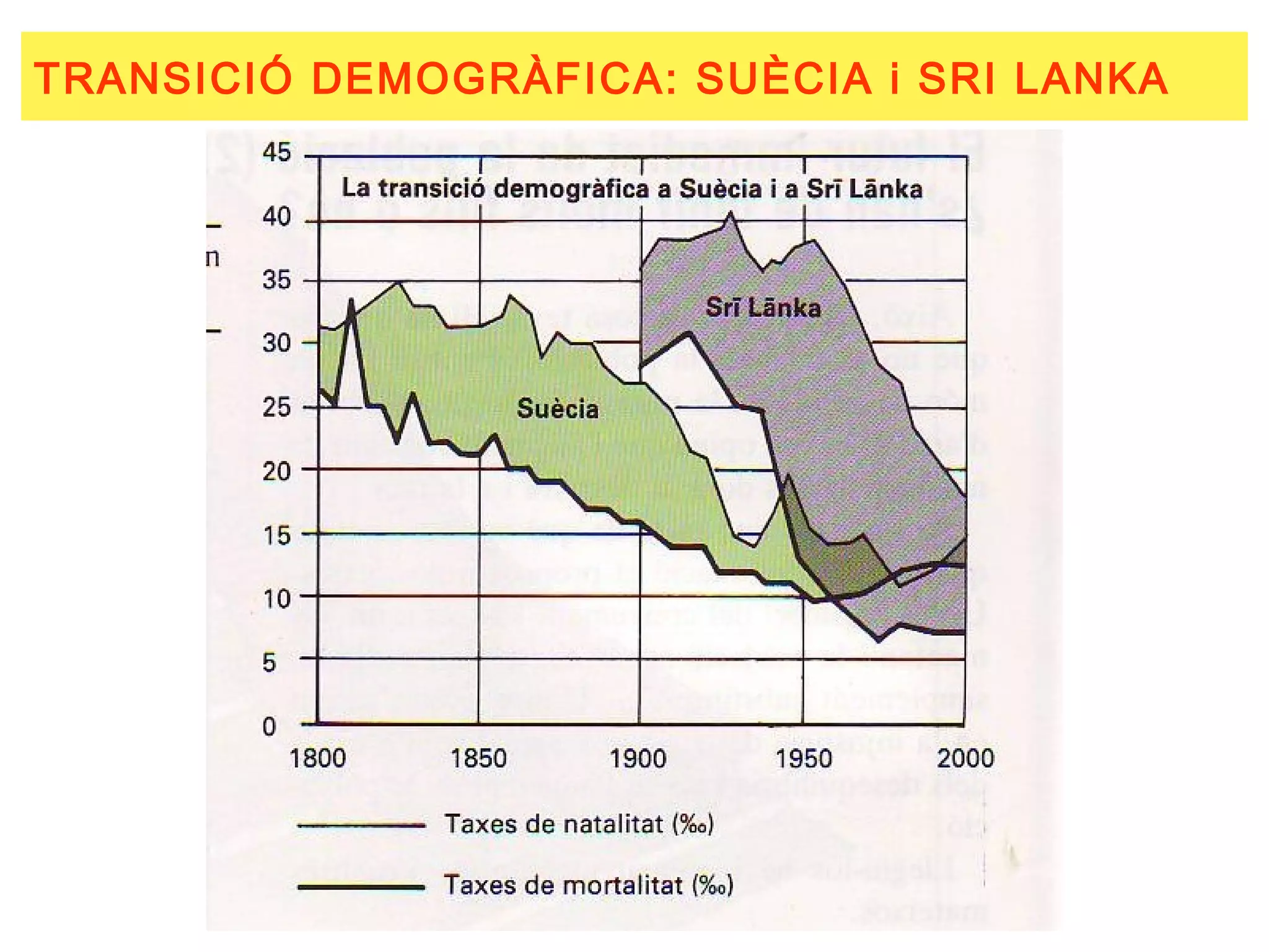 TRANSICIÓ DEMOGRÀFICA: SUÈCIA i SRI LANKA
 