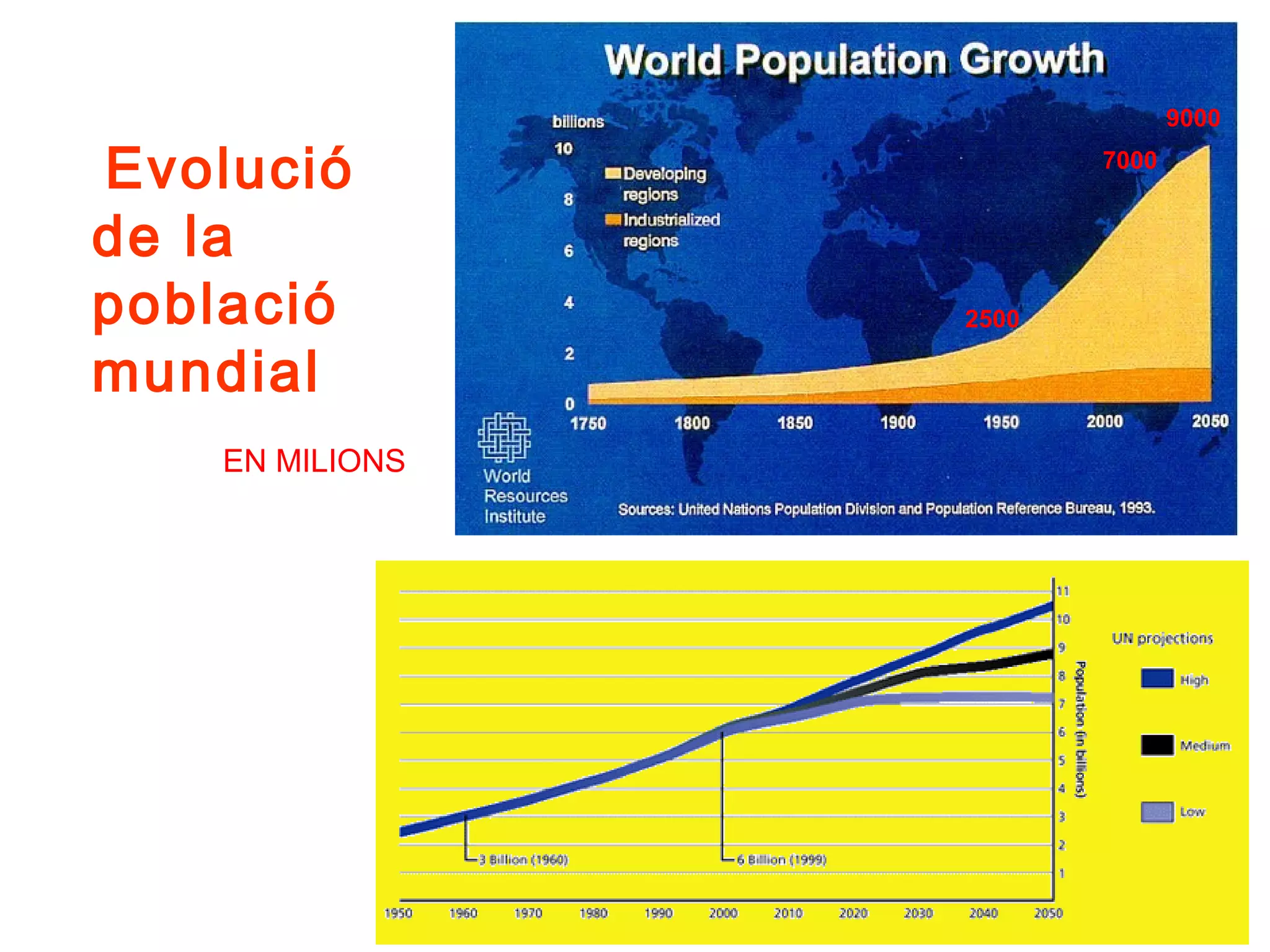 9000

Evolució                7000


de la
població         2500

mundial
    EN MILIONS
 
