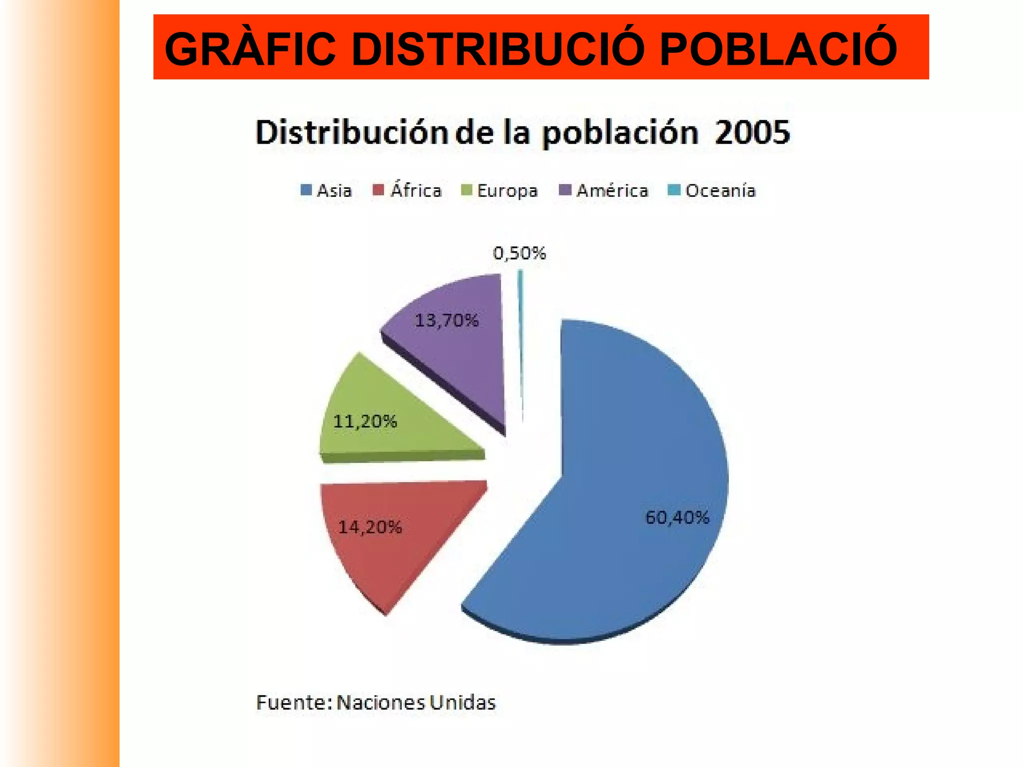 GRÀFIC DISTRIBUCIÓ POBLACIÓ
 