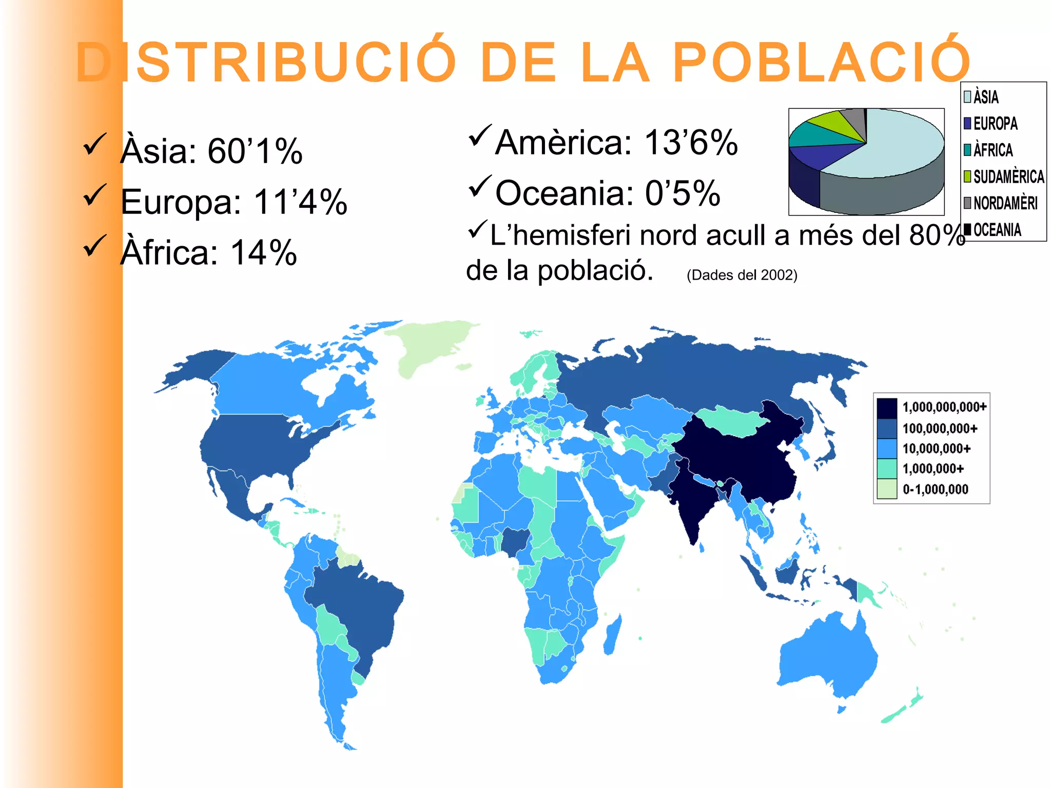 DISTRIBUCIÓ DE LA POBLACIÓ                                ÀSIA
                                                          EUROPA
 Àsia: 60’1%     Amèrica: 13’6%                         ÀFRICA
                                                          SUDAMÈRICA
 Europa: 11’4%   Oceania: 0’5%                          NORDAMÈRI
                  L’hemisferi nord acull a més del 80%   OCEANIA
 Àfrica: 14%
                  de la població. (Dades del 2002)
 