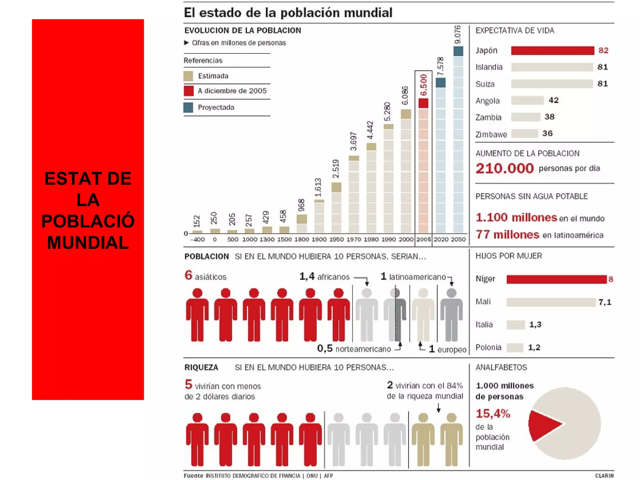 ESTAT DE
   LA
POBLACIÓ
MUNDIAL
 