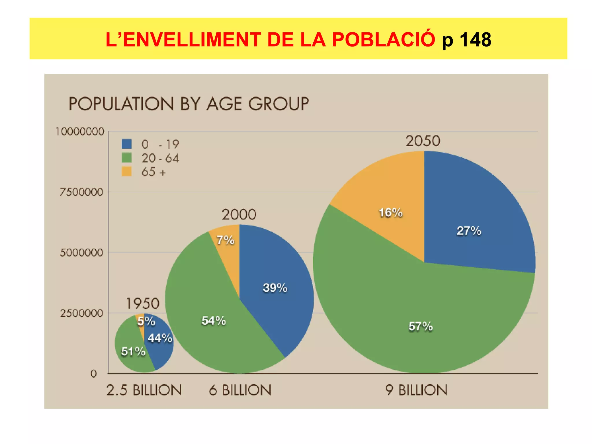 L’ENVELLIMENT DE LA POBLACIÓ p 148
 