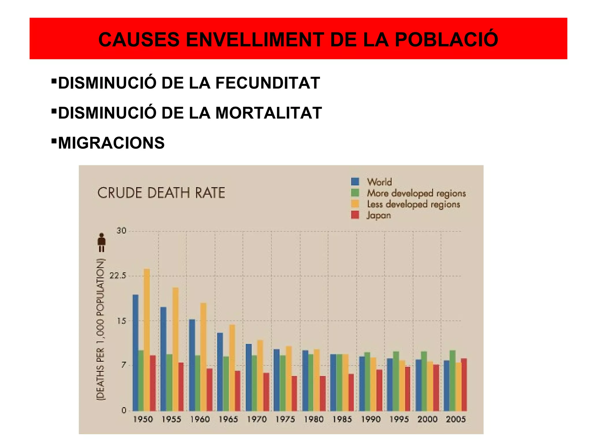 CAUSES ENVELLIMENT DE LA POBLACIÓ

DISMINUCIÓ DE LA FECUNDITAT
DISMINUCIÓ DE LA MORTALITAT
MIGRACIONS
 