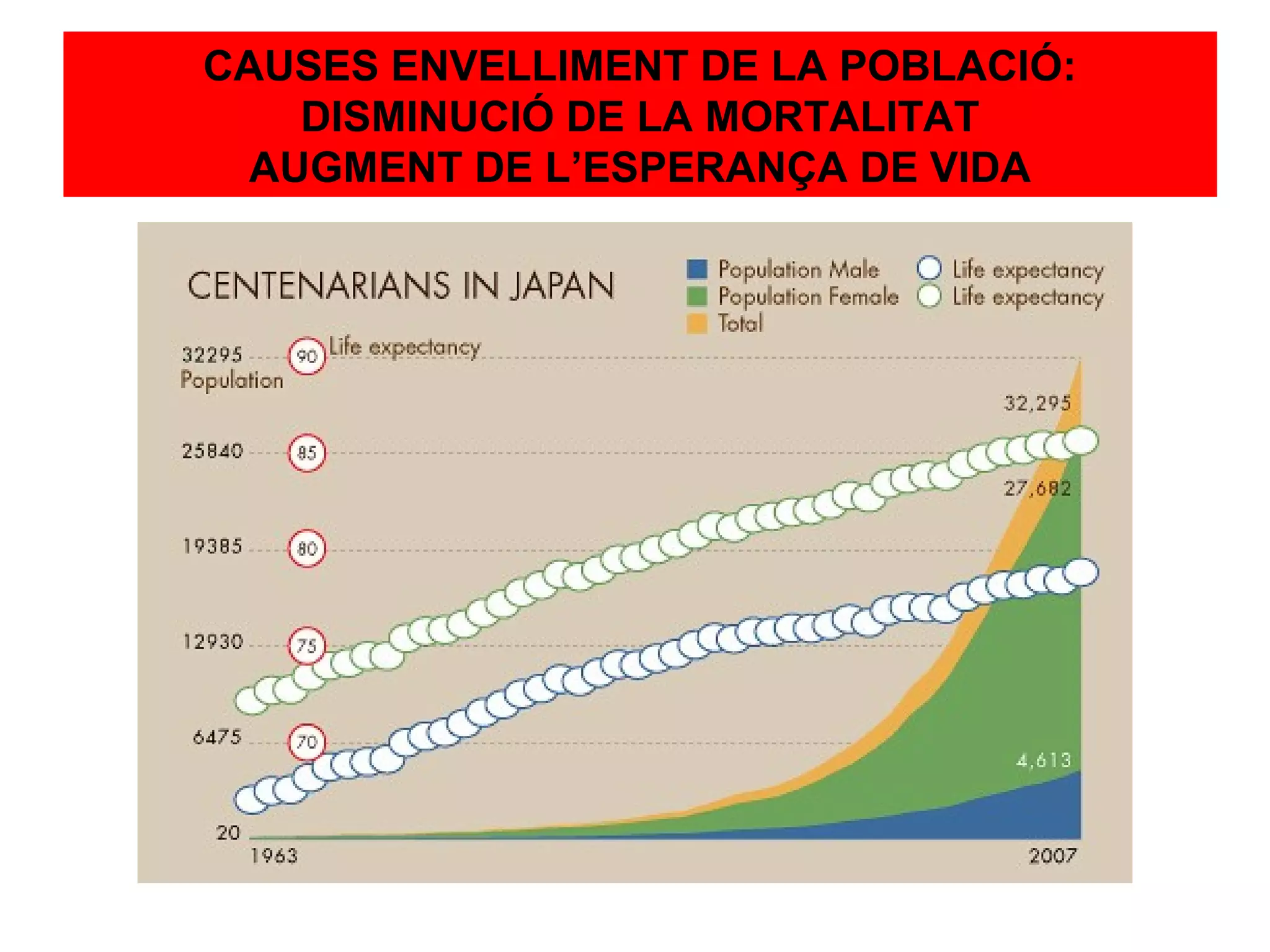 CAUSES ENVELLIMENT DE LA POBLACIÓ:
    DISMINUCIÓ DE LA MORTALITAT
  AUGMENT DE L’ESPERANÇA DE VIDA
 