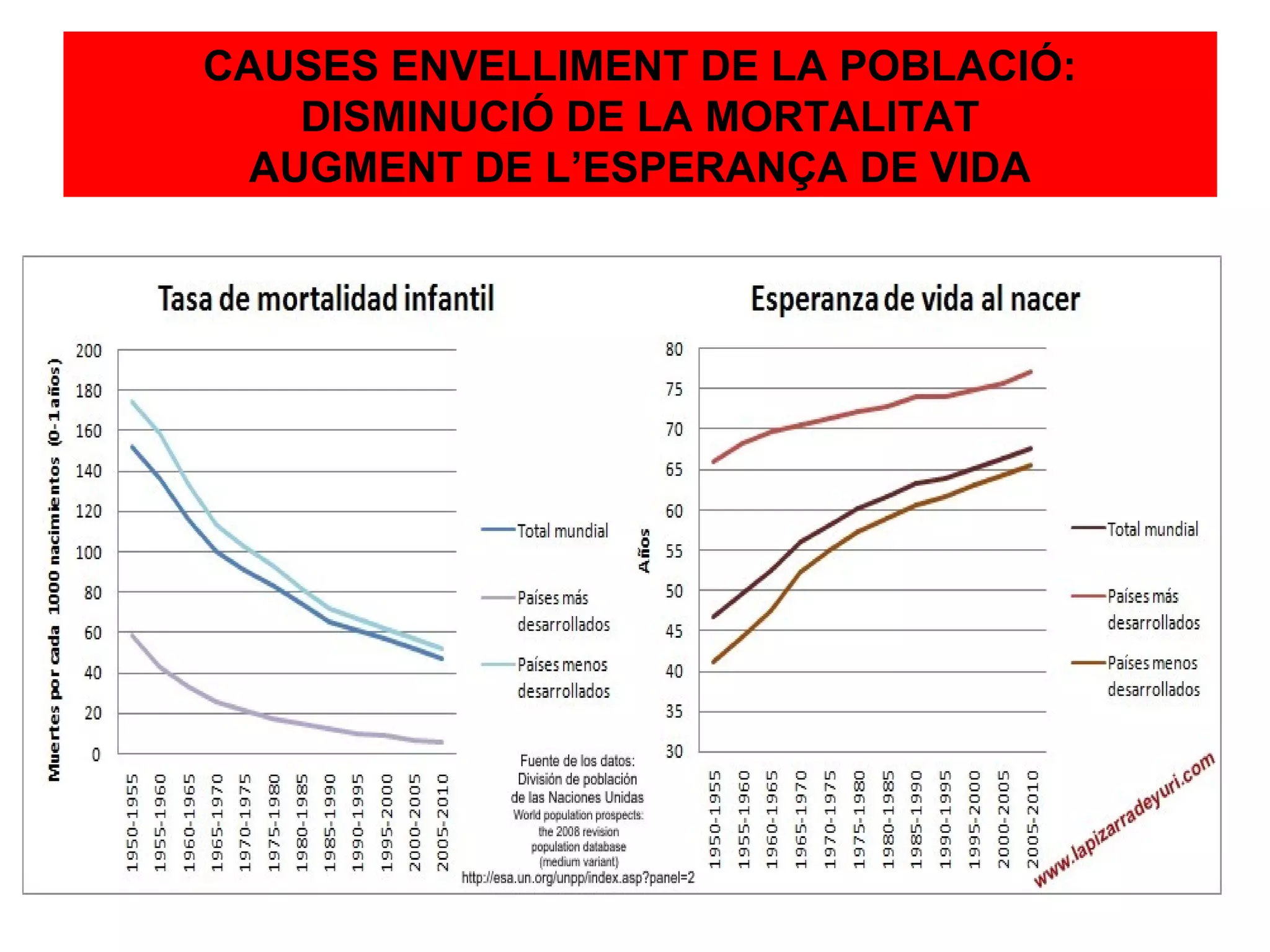 CAUSES ENVELLIMENT DE LA POBLACIÓ:
    DISMINUCIÓ DE LA MORTALITAT
  AUGMENT DE L’ESPERANÇA DE VIDA
 
