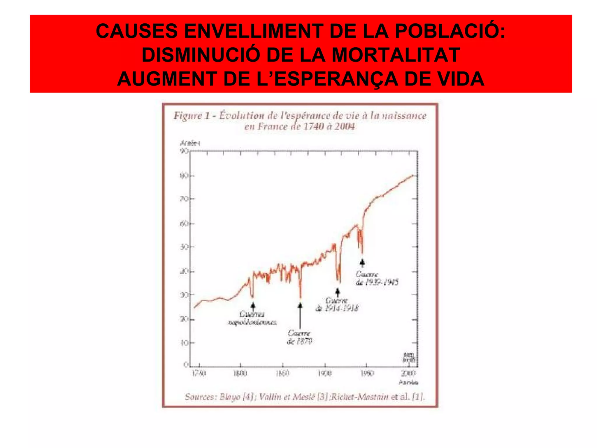 CAUSES ENVELLIMENT DE LA POBLACIÓ:
    DISMINUCIÓ DE LA MORTALITAT
  AUGMENT DE L’ESPERANÇA DE VIDA
 